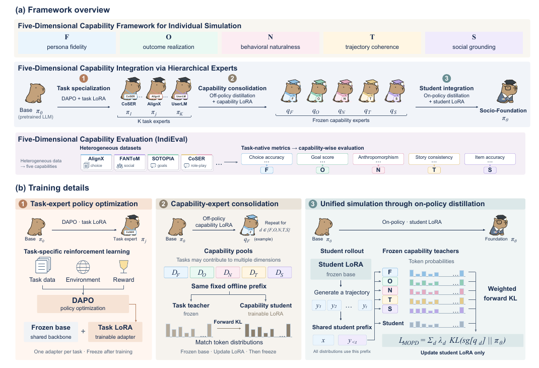 Socio-Foundation hierarchical training framework
